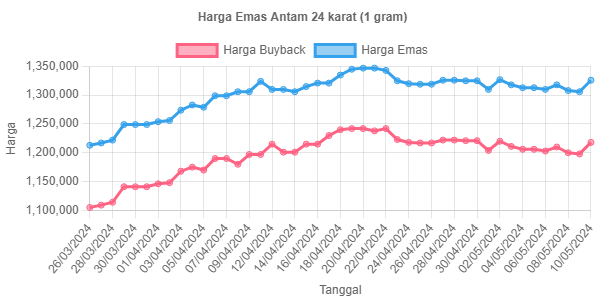 Grafik Harga Emas 24 Karat Antam Terbaru